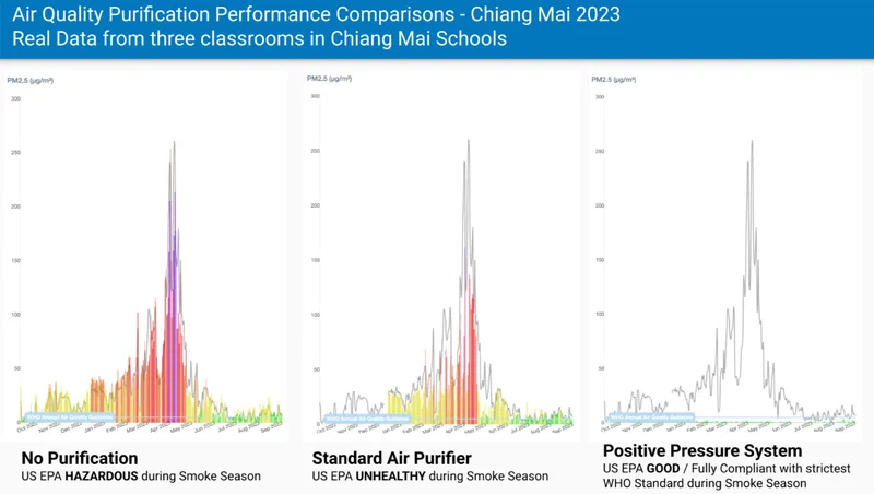 Comparison between PPS systems and air purifiers, showing indoor PM levels against outdoor air pollution.