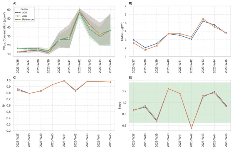 Fig. 2\. Performance of AirGradient sensors in Chennai from September to November, 2023\. (A) Monthly average concentrations, (B) RMSE stability, (C) R2 stability, (D) Slope stability.