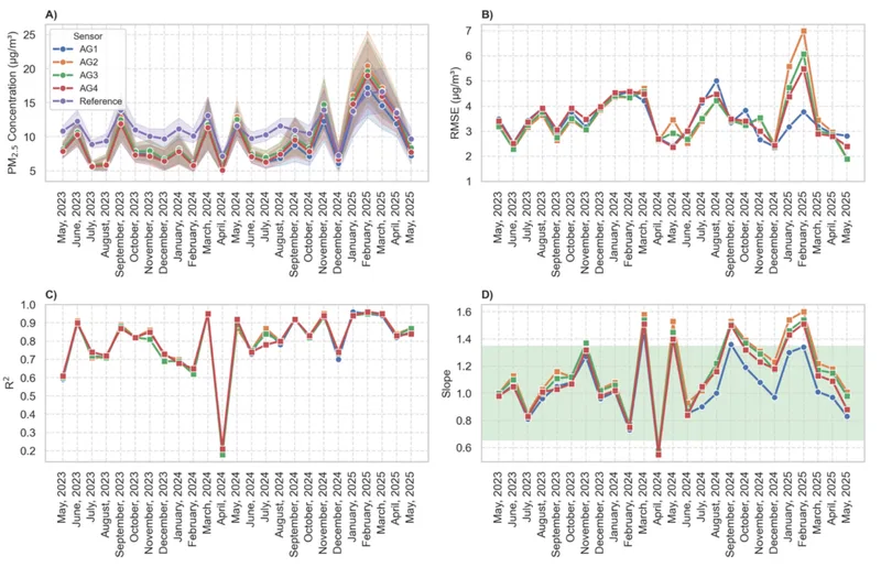 Fig. 1\. Performance of AirGradient sensors in London from June 2023 to June 2025\. (A) Monthly average concentrations, (B) RMSE stability, (C) R2 stability, (D) Slope stability.