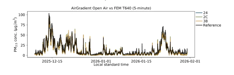We Topped The AQ-SPEC’s PM2.5 Results. Here’s Why This Does Not Mean We Have The Best Monitor.