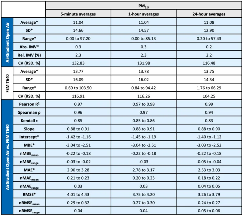 The full statistical shown in a recent AQ-SPEC report.