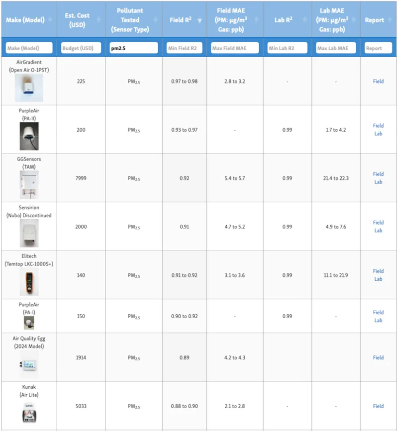 Sorting by Field R² (for PM2.5) puts the Open Air at the top by a significant margin. However, this is not a measure of accuracy.
