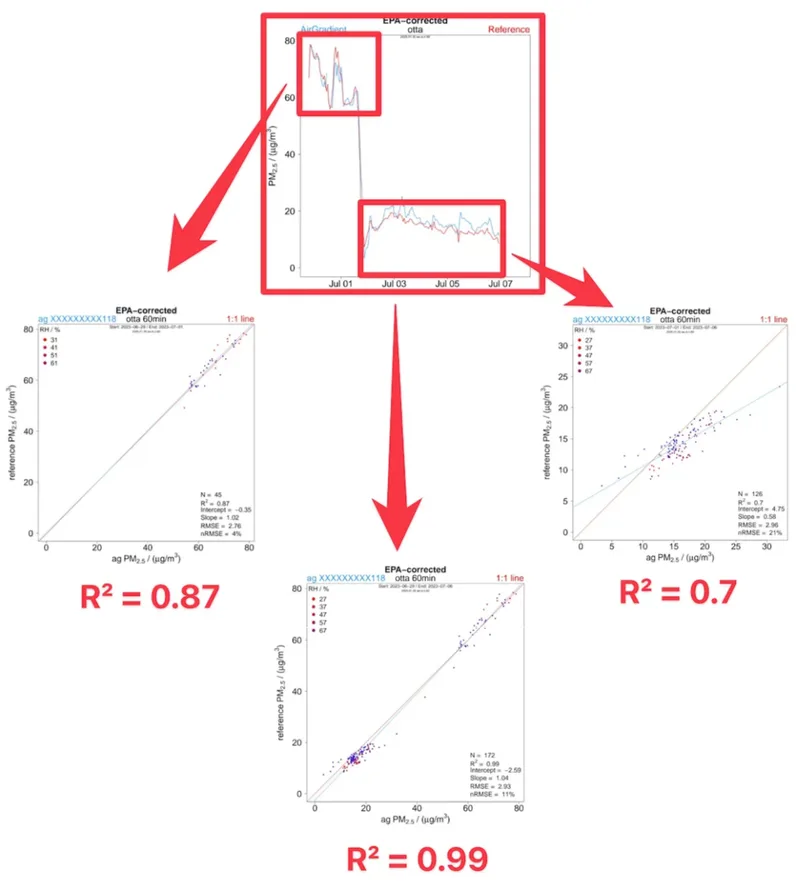 An example of how R² can vary greatly depending on the PM2.5 concentrations over the tested period. You can learn more about this image here.