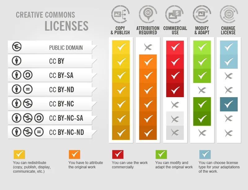 Creative Common Licenses. Easy to Understand.