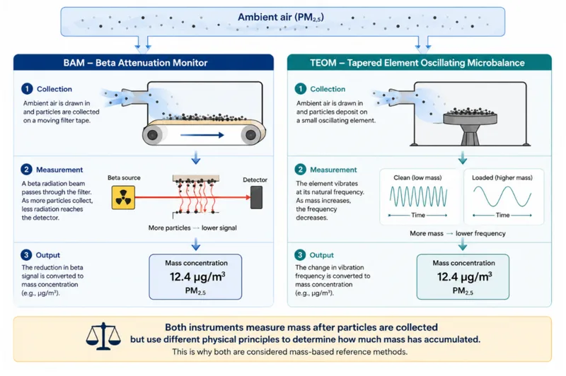 Figure 1: Working principle of mass-based PM monitors. Created with ChatGPT (note that the illustration of the BAM is inaccurate for step 2: the beta radiation in a real BAM monitor goes through the tape with the particles deposited on it and then gets detected by the detector which sits behind the tape (opposite of the beta source). This will be updated with a correct and human-designed chart in the near future.