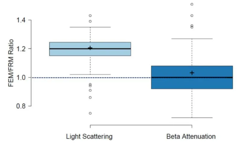 Figure 3: Agreement between automated reference monitors (Federal Equivalent Method, FEM) and the manual, labour-intensive filter weighing method (Federal Reference Method, FRM). On the left are optical (light-scattering) FEM instruments, and on the right are beta attenuation (BAM-based) instruments. Values closer to 1 indicate better agreement between FEM and FRM measurements. Taken from Khan et al. 2024 under an Open Access CC BY 4.0 licence.