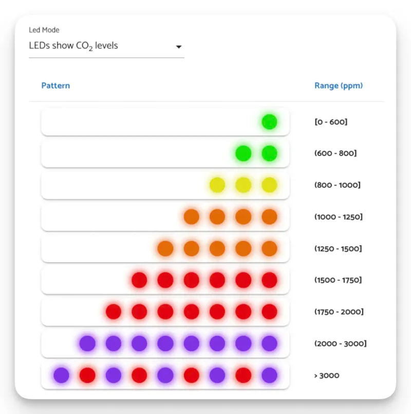```Carbon dioxide threshold table