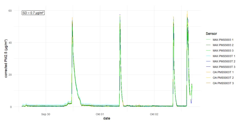 PM2.5 in test chamber after calibration