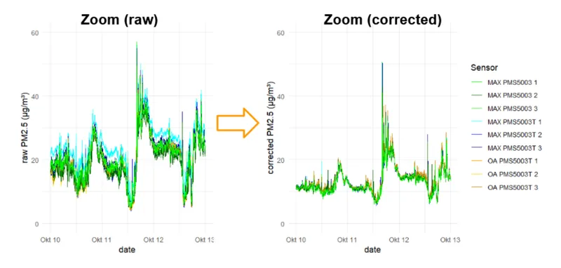 Raw vs corrected ambient air