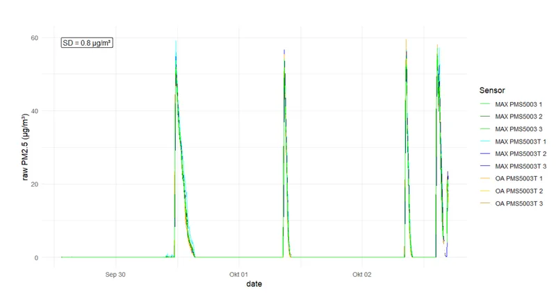 PM2.5 concentrations in the test chamber