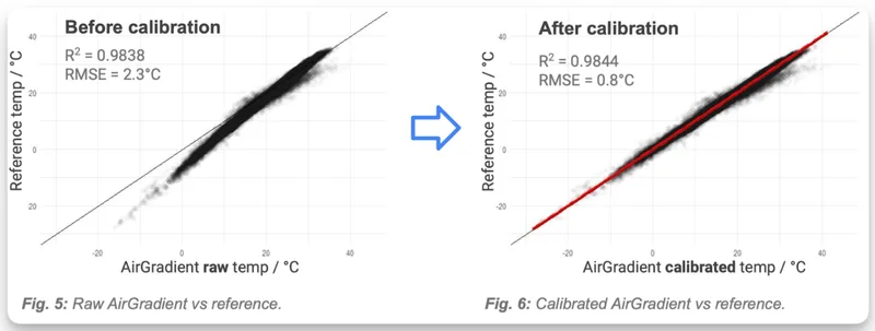 How Your AirGradient Monitor Handles Calibration and Data Processing