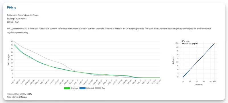 An image of the calibration report that every assembled AirGradient device comes with.