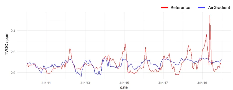 Being transparent sometimes means highlighting the flaws and limitations of our sensors. Learn more at the link below.