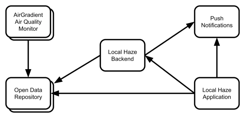 Diagram of the system for the Local Haze app and sensor network utilizing AirGradient sensor data.