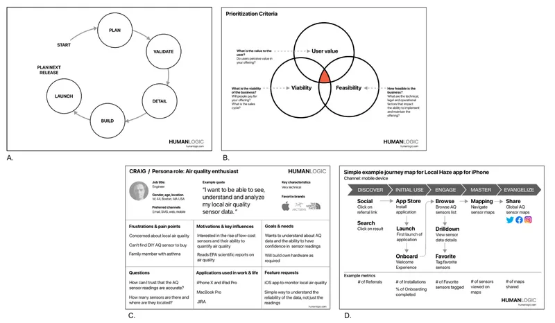 Example design artifacts from the Local Haze development process: A: User-Centered Design (UCD) process diagram, B: Prioritization criteria for new features, C: An example persona for an Air Quality Enthusiast and D: A user journey map for an early iteration of the mapping feature.