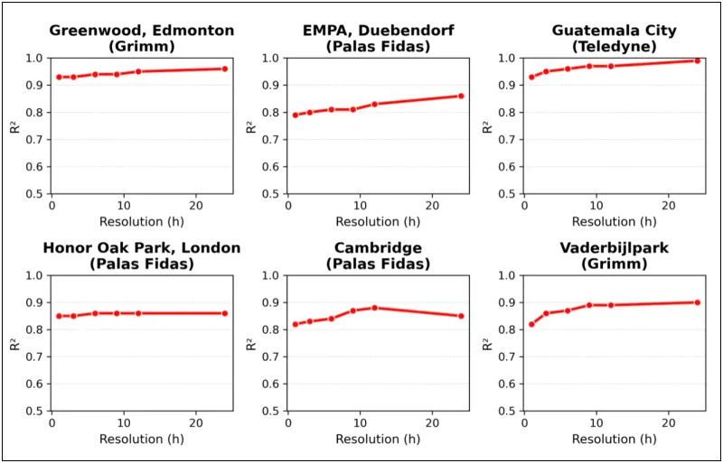 x Fig. 2. Dependence of R2 on the time resolution of PM2.5 measurements for optical reference instruments.