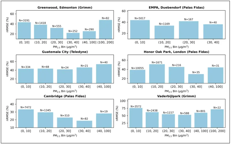 Fig. 4. Dependence of accuracy on PM2.5 concentration ranges for optical reference instruments.