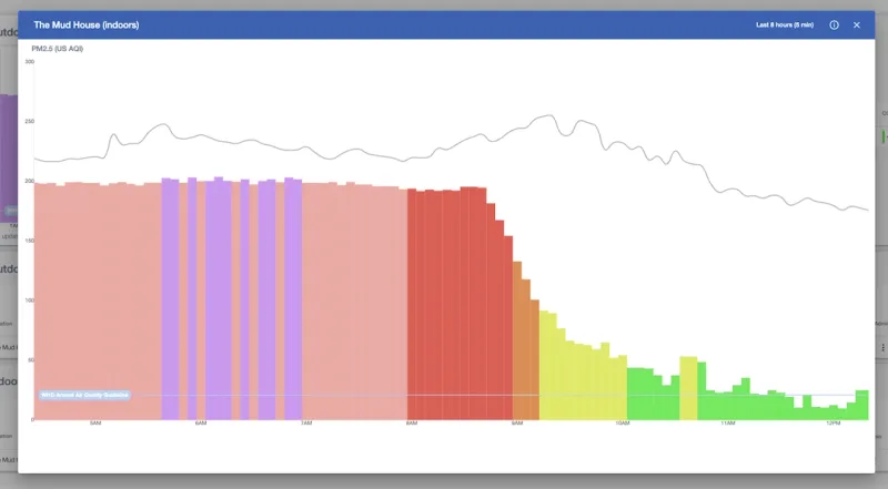 The colored bars demonstrate how the air quality improves when the system is switched on.