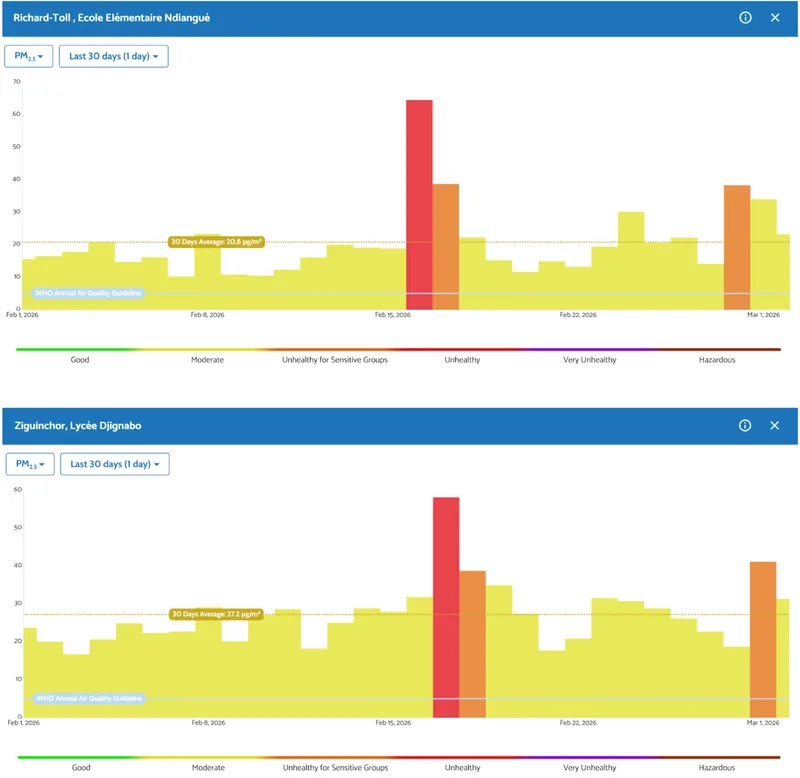 Data from monitors located in the North (Richard-Toll) and South (Ziguinchor) of the country showed the same peaks, capturing nationwide simultaneity
