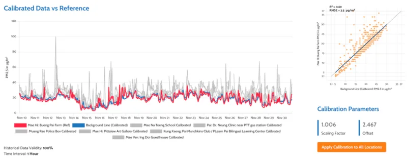 Beyond the Basics: Why Hybrid Air Quality Monitoring Networks are the Key to Reliable Air Quality Data