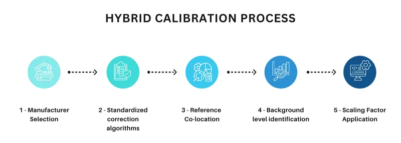 hybrid calibration process mnfg7bxa rtz9ajdm