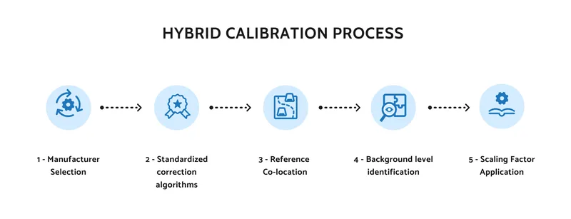 hybrid network calibration process mni87012 5zcazers