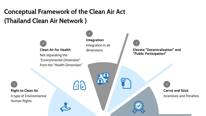 Conceptual framework of the clean air act
