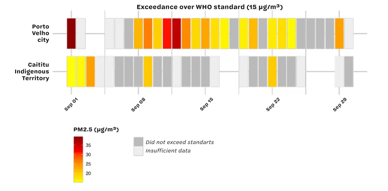 Daily average PM2.5 in Porto Velho city and Caititu Indigenous Territory (2.5 km from Lábrea city) in September 2025, and comparison with WHO’s health standard.