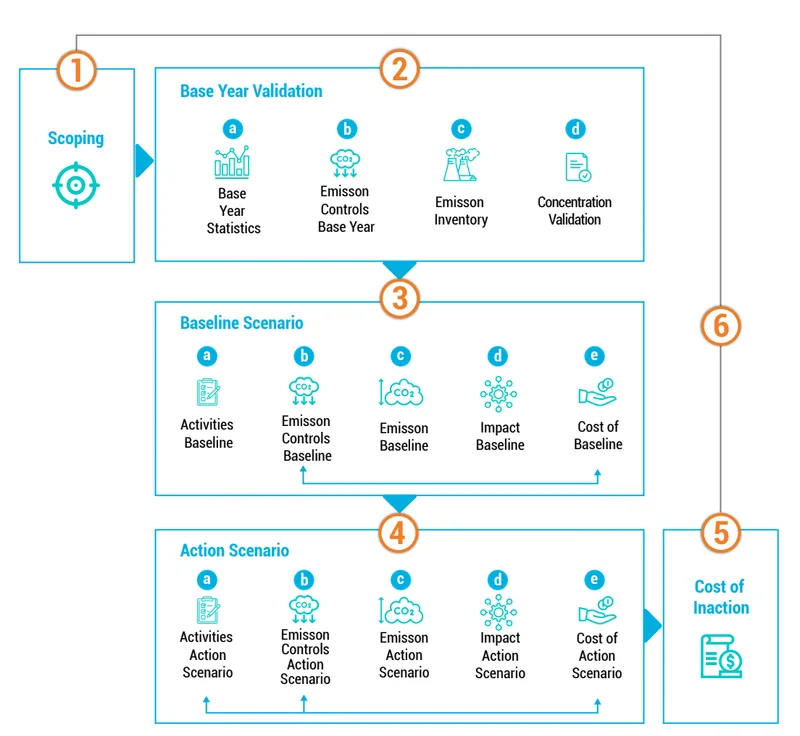 cost of inaction framework