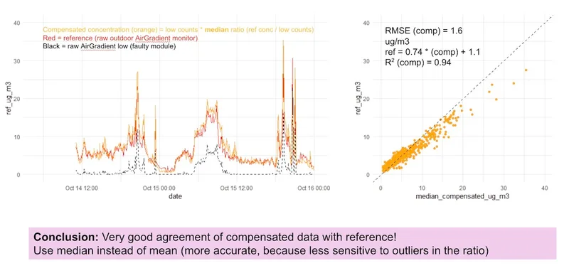 Above is a graph showing one of the problem monitors (in black), a working monitor (in red), and a problem monitor with our compensation applied (in yellow).